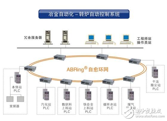 AOBO在工業控制領域應用設計研究