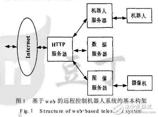 web遠(yuǎn)程控制機(jī)器人設(shè)計(jì)研究