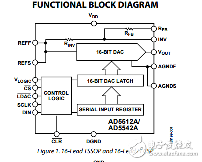 2.7V至5.5V的串行輸入電壓輸出12/16位數(shù)模轉(zhuǎn)換器ad5512a/ad5542a數(shù)據(jù)表