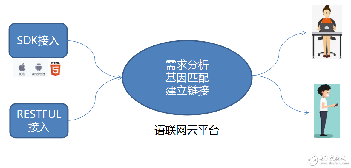 傳神語聯(lián)網(wǎng)TransnBox譯路翻譯機即時語言服務(wù)云架構(gòu)