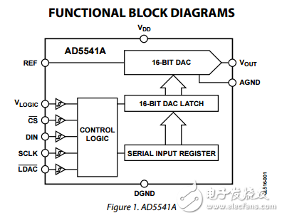 2.7V至5.5V輸入電壓輸出緩沖串行16位數模轉換器ad5541a數據表