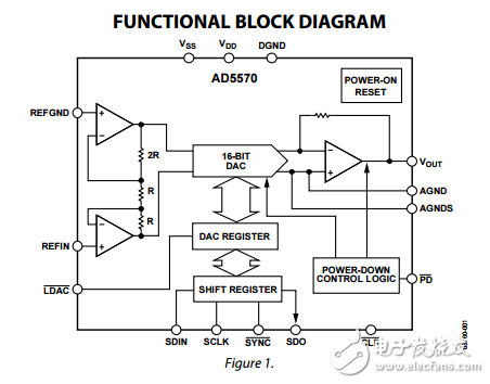 真正的精度為16位±12V/±15v串行輸入電壓輸出數(shù)模轉(zhuǎn)換器ad5570數(shù)據(jù)表
