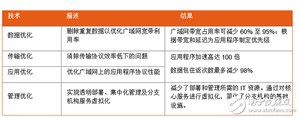 漫談廣域網邊緣技術面臨的挑戰(zhàn)和解決方案