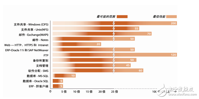 漫談廣域網邊緣技術面臨的挑戰(zhàn)和解決方案