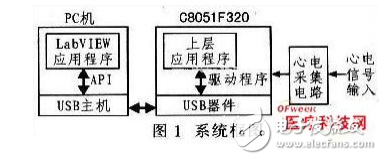 虛擬醫學儀器的系統硬件設計與基于51單片機的低成本心電監護系統設計