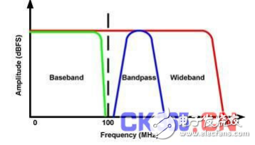 基帶、帶通和寬帶設(shè)計中涉及到的技術(shù)介紹