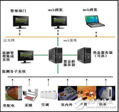 紫金橋軟件在酒店能源管理系統的應用