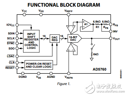 超穩定的16位±0.5 LSB INL電壓輸出數模轉換器AD5760數據表