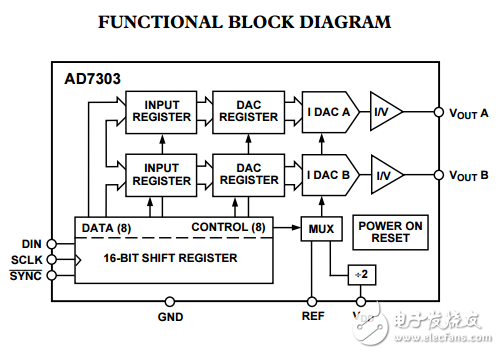 2.7V到5.5V串行輸入雙電壓輸出8位數模轉換器AD7303數據表