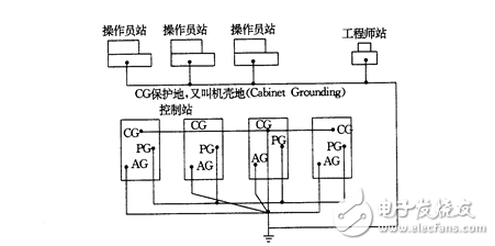 DCS應用中的接地問題