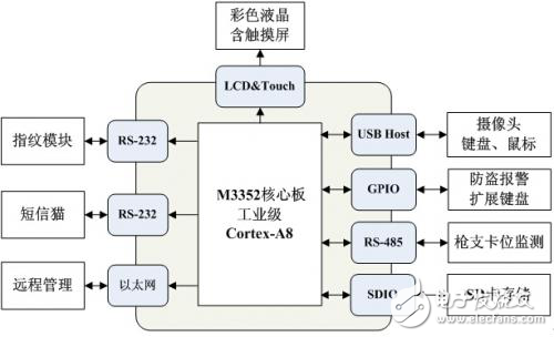 智能槍柜控制系統(tǒng)設(shè)計(jì)方案