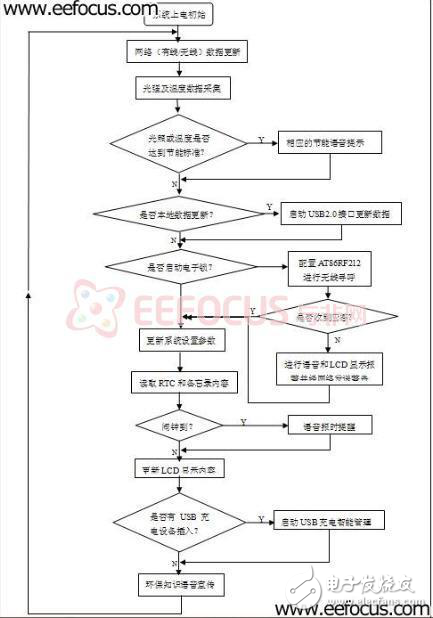 多功能環保小天使軟硬件解決方案