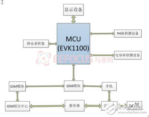 降雨量檢測及水質分析系統的設計方案