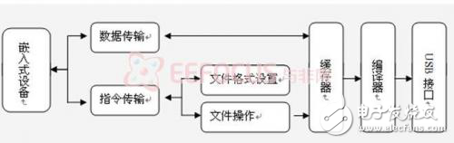 PIC32嵌入式U盤系統設計方案