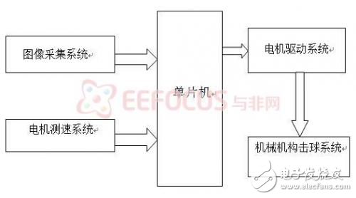 智能臺(tái)球機(jī)器人設(shè)計(jì)技巧解析