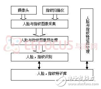 關于指紋識別與人臉識別合一的解決方案分析