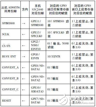 探究關(guān)于ARM的多路同步的A/D和D/A設(shè)計