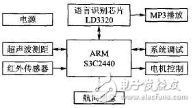 移動機器人控制系統設計方案探究