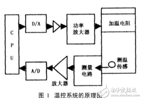 基于MC68HC11單片機電加熱爐爐溫控制系統