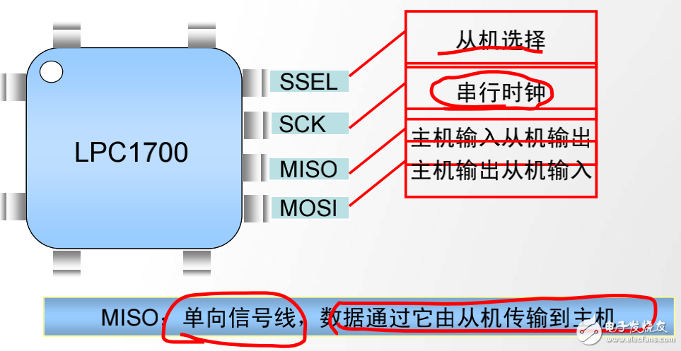 LPC1700系列Cortex-M3