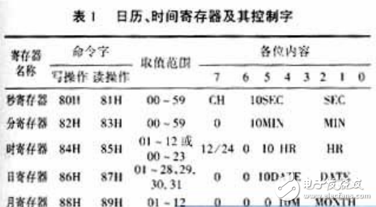 實時時鐘模塊 時鐘芯片DS1302