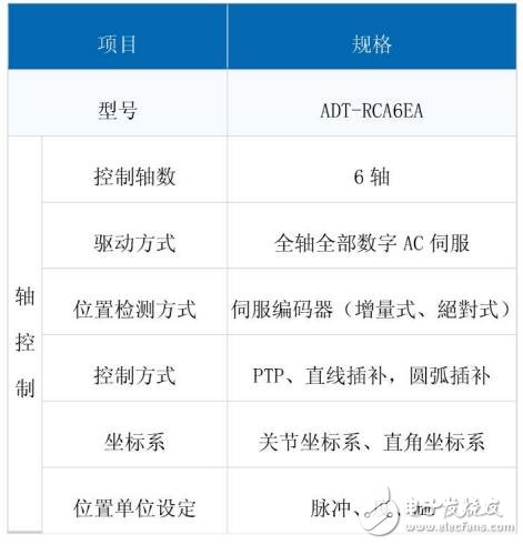 基于六軸工業機器人控制器的功能詳解