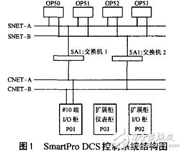 DCS控制系統(tǒng)特性及實(shí)施