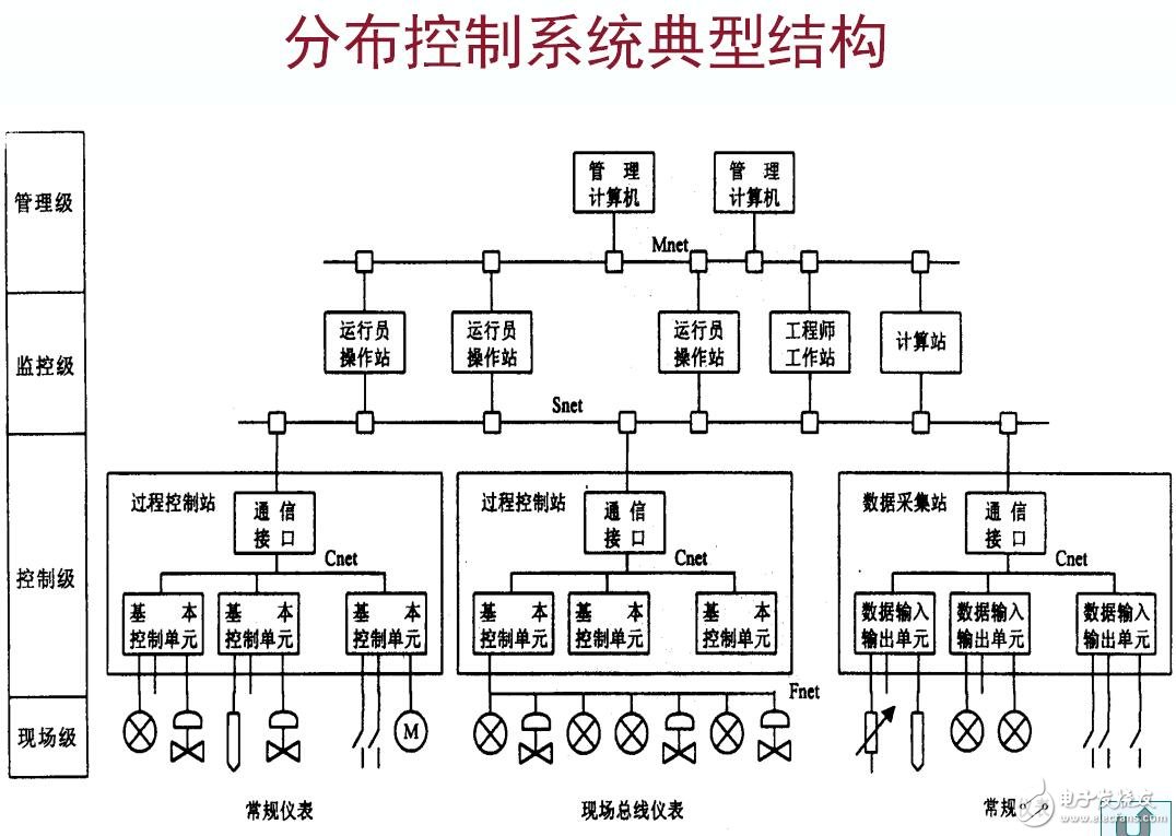 DCS體系結構及過程控制級