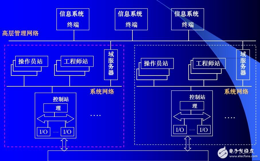 基于分布式控制系統的構成