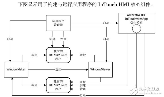 基于InTouch HMI應用程序管理