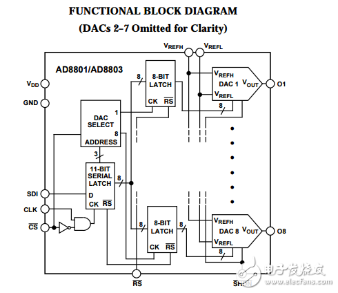 八進制8位修剪DAC的電源關閉AD8801/AD8803數據表