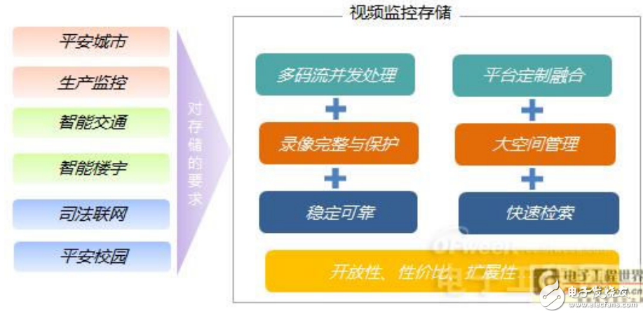 安防存儲相關知識與新RAID技術簡析