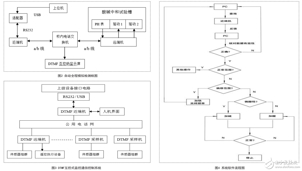 DTMF互控系統的設計及其在智能安全監控中的應用