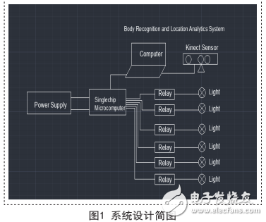 基于人體識別及位置分析及內部防雷措施的按需照明節能控制系統