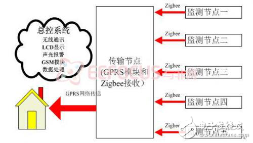 實例分析森林火災預警系統