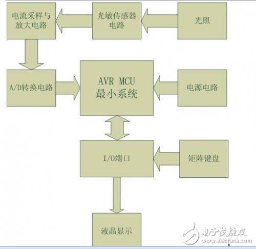 光污染測試儀設計方案