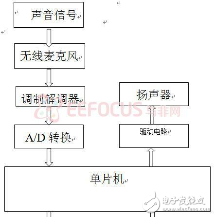 智能家電語音控制系統(tǒng)設(shè)計(jì)方案分析