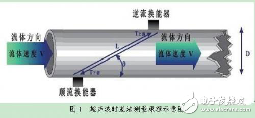 超聲波水表概述及關鍵技術解析