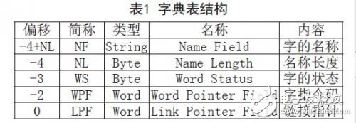 時間觸發嵌入式系統的設計方案