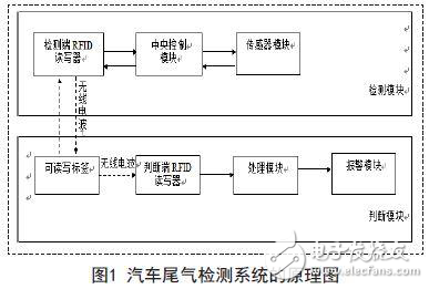 汽車尾氣檢測系統的設計方案實例分析