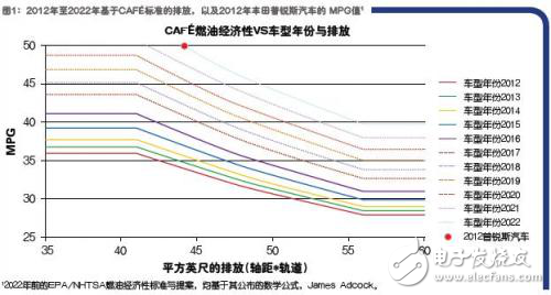 汽車業應對54MPG法規帶來的挑戰須依靠嵌入式技術