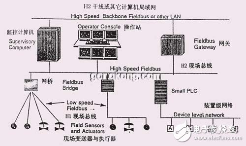 dcs與fcs的區別與聯系