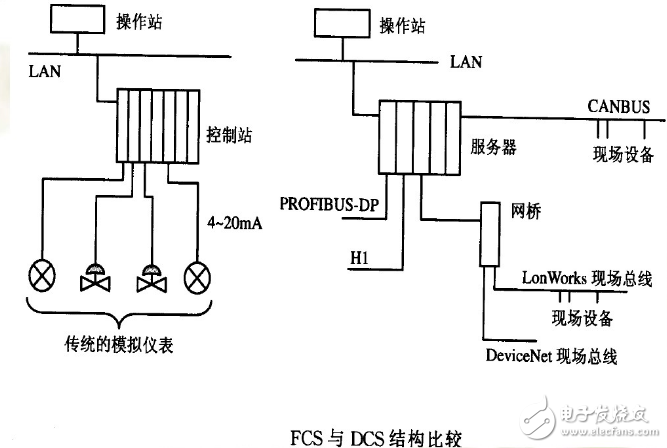 dcs與fcs的區別與聯系