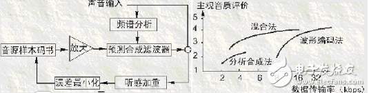 音頻壓縮技術編碼分類