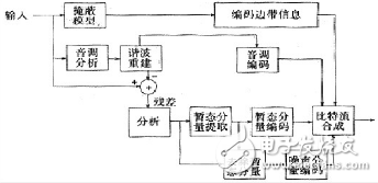 音頻壓縮技術編碼分類