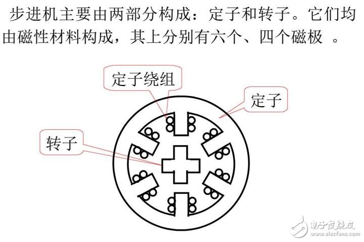 基于步進電動機及伺服電動機的結構及工作方式