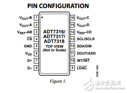 ADT7316/ADT7317/ADT7318精確數字溫度傳感器和四電壓輸出12/10/8位數模轉換器