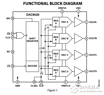 四路12位串行電壓輸出數模轉換器DAC8420數據表