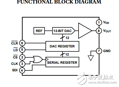 5伏串行輸入完整的12位數(shù)模轉換器DAC8512數(shù)據(jù)表