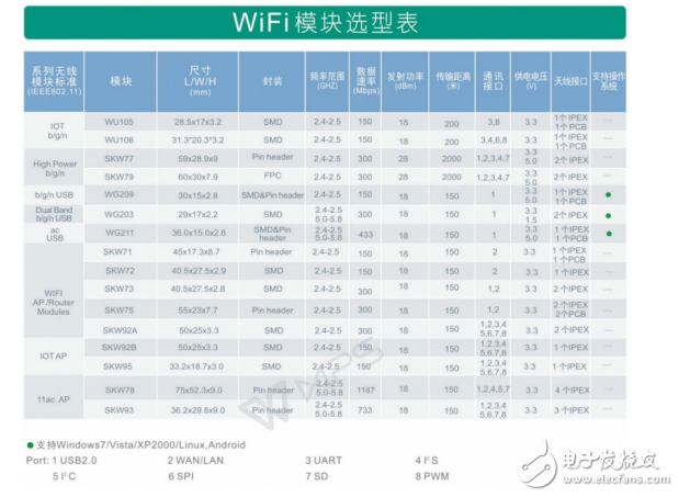 WiFi模塊選型應(yīng)該考慮的幾個(gè)問(wèn)題！